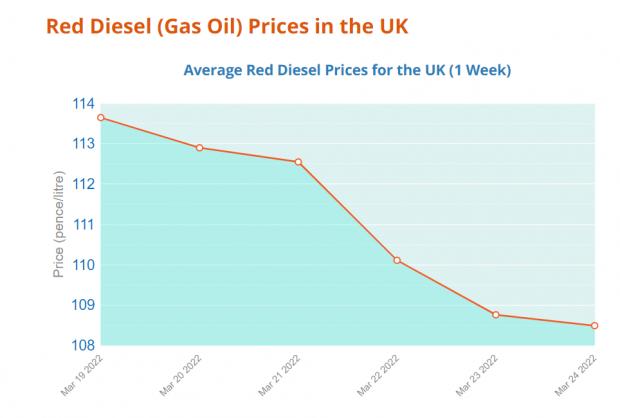 Forestry Journal: Red diesel costs have begun to drop slightly in recent days (https://www.boilerjuice.com/red-diesel-prices/)