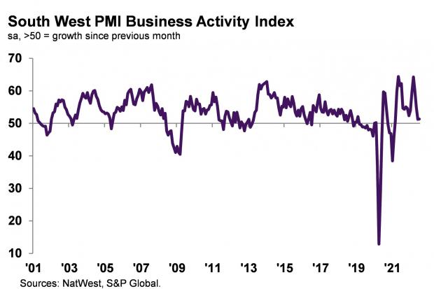 Business activity rose only slightly in July, according to the NatWest PMI Index